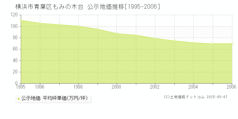 もみの木台(横浜市青葉区)の公示地価推移グラフ(坪単価)[1995-2006年]