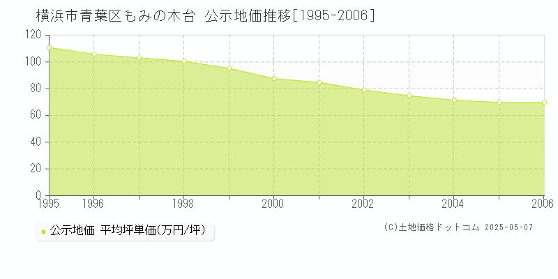 横浜市青葉区もみの木台の地価公示推移グラフ 