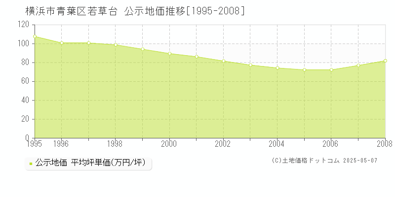 若草台(横浜市青葉区)の公示地価推移グラフ(坪単価)[1995-2008年]