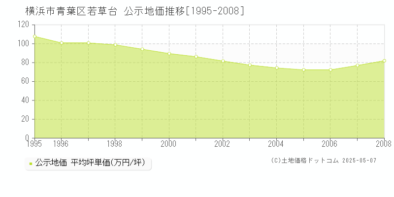 横浜市青葉区若草台の地価公示推移グラフ 