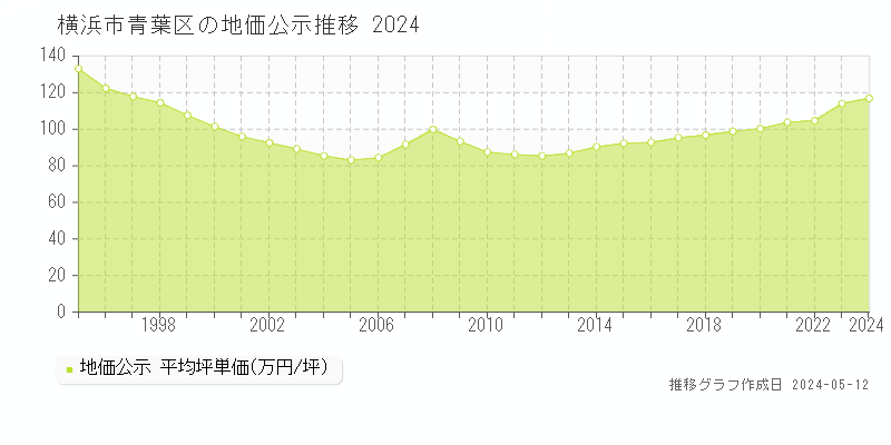 横浜市青葉区全域の地価公示推移グラフ 