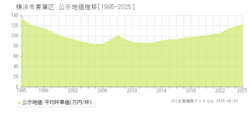 横浜市青葉区(神奈川県)の公示地価推移グラフ(坪単価)[1995-2025年]