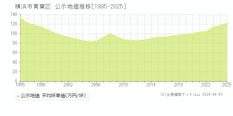 横浜市青葉区全域の地価公示推移グラフ 