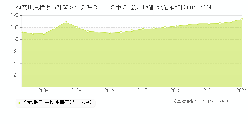 神奈川県横浜市都筑区牛久保３丁目３番６ 公示地価 地価推移[2004-2025]