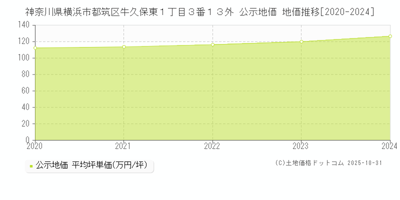 神奈川県横浜市都筑区牛久保東１丁目３番１３外 公示地価 地価推移[2020-2025]