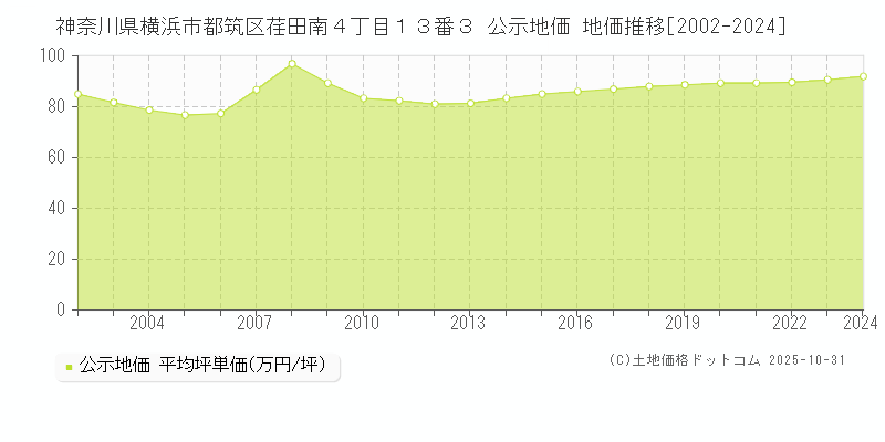 神奈川県横浜市都筑区荏田南４丁目１３番３ 公示地価 地価推移[2002-2025]