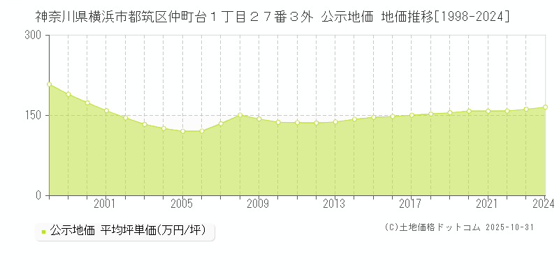 神奈川県横浜市都筑区仲町台１丁目２７番３外 公示地価 地価推移[1998-2024]