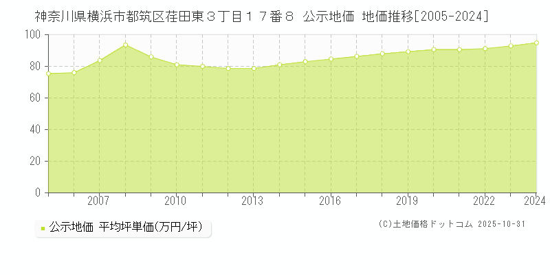 神奈川県横浜市都筑区荏田東３丁目１７番８ 公示地価 地価推移[2005-2025]