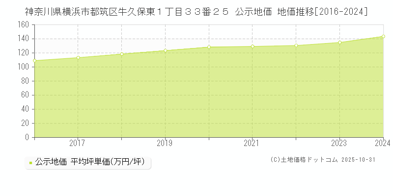 神奈川県横浜市都筑区牛久保東１丁目３３番２５ 公示地価 地価推移[2016-2025]