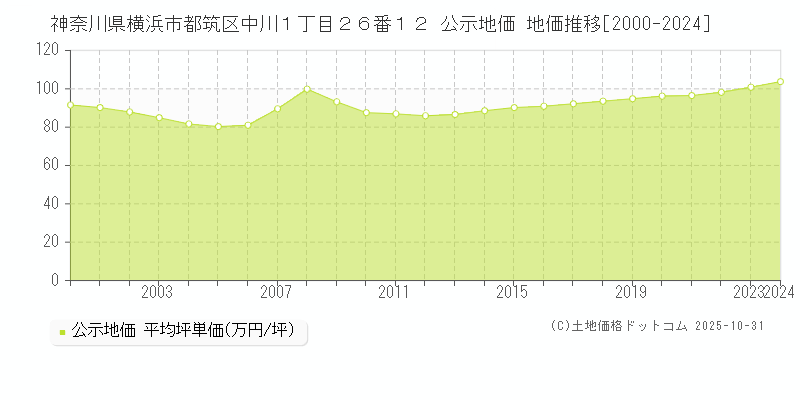 神奈川県横浜市都筑区中川１丁目２６番１２ 公示地価 地価推移[2000-2025]