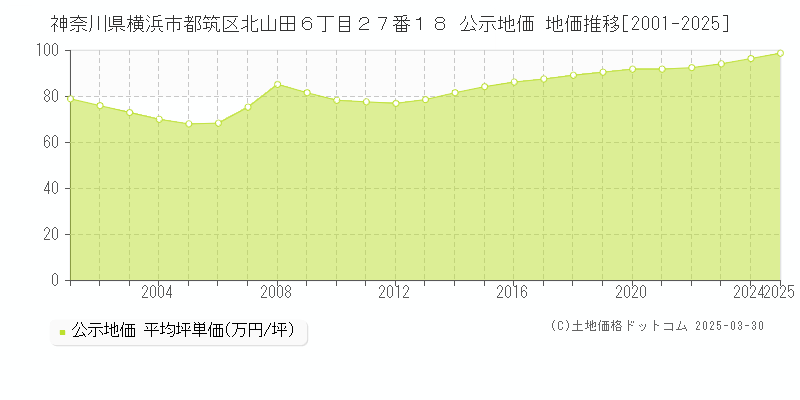 神奈川県横浜市都筑区北山田６丁目２７番１８ 公示地価 地価推移[2001-2025]