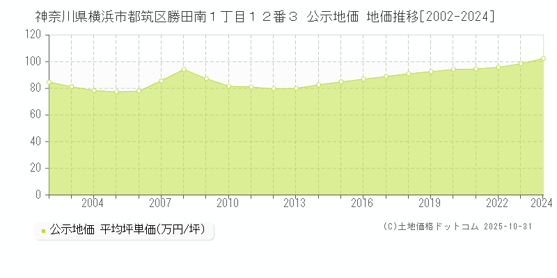 神奈川県横浜市都筑区勝田南１丁目１２番３ 公示地価 地価推移[2002-2025]