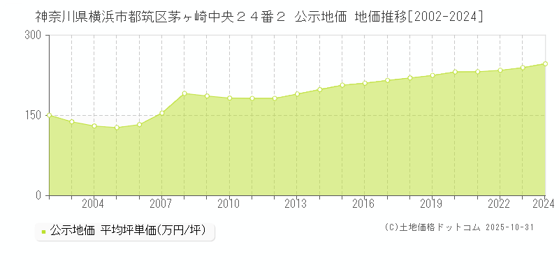 神奈川県横浜市都筑区茅ヶ崎中央２４番２ 公示地価 地価推移[2002-2025]