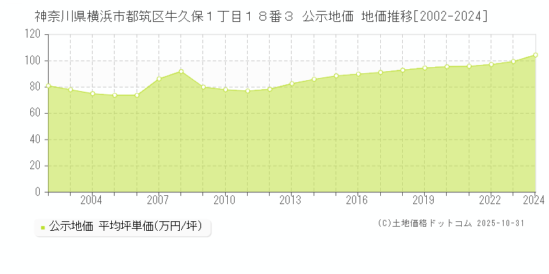 神奈川県横浜市都筑区牛久保１丁目１８番３ 公示地価 地価推移[2002-2025]