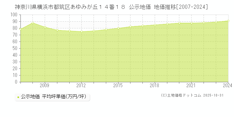神奈川県横浜市都筑区あゆみが丘１４番１８ 公示地価 地価推移[2007-2025]