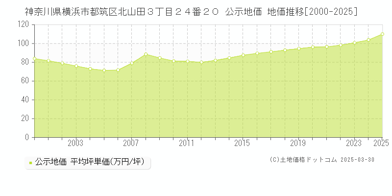 神奈川県横浜市都筑区北山田３丁目２４番２０ 公示地価 地価推移[2000-2025]