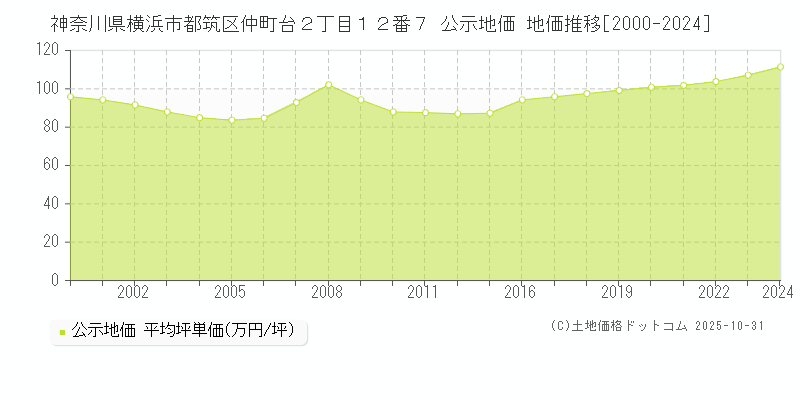 神奈川県横浜市都筑区仲町台２丁目１２番７ 公示地価 地価推移[2000-2025]