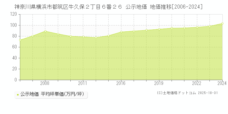 神奈川県横浜市都筑区牛久保２丁目６番２６ 公示地価 地価推移[2006-2025]