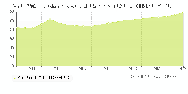 神奈川県横浜市都筑区茅ヶ崎南５丁目４番３０ 公示地価 地価推移[2004-2025]