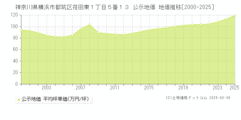 神奈川県横浜市都筑区荏田東１丁目５番１３ 公示地価 地価推移[2000-2025]