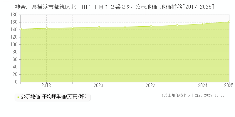 神奈川県横浜市都筑区北山田１丁目１２番３外 公示地価 地価推移[2017-2025]
