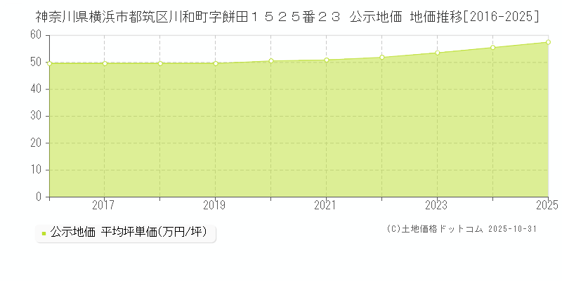 神奈川県横浜市都筑区川和町字餅田１５２５番２３ 公示地価 地価推移[2016-2025]