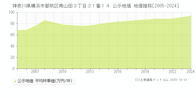 神奈川県横浜市都筑区南山田３丁目３１番１４ 公示地価 地価推移[2005-2025]