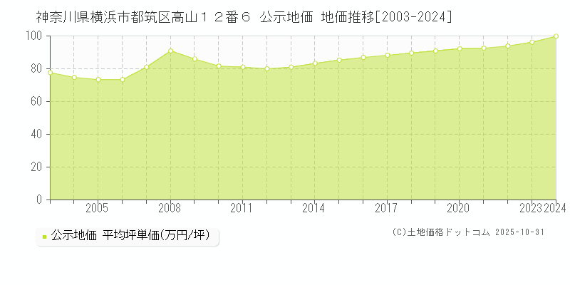 神奈川県横浜市都筑区高山１２番６ 公示地価 地価推移[2003-2025]