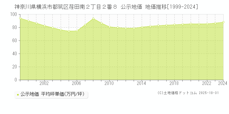 神奈川県横浜市都筑区荏田南２丁目２番８ 公示地価 地価推移[1999-2025]