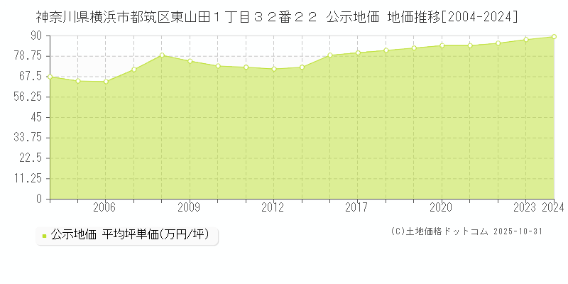 神奈川県横浜市都筑区東山田１丁目３２番２２ 公示地価 地価推移[2004-2025]