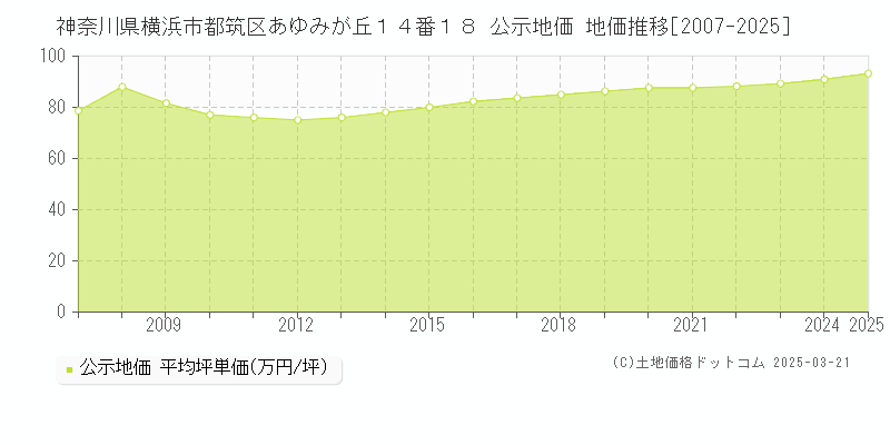 神奈川県横浜市都筑区あゆみが丘１４番１８ 公示地価 地価推移[2007-2025]