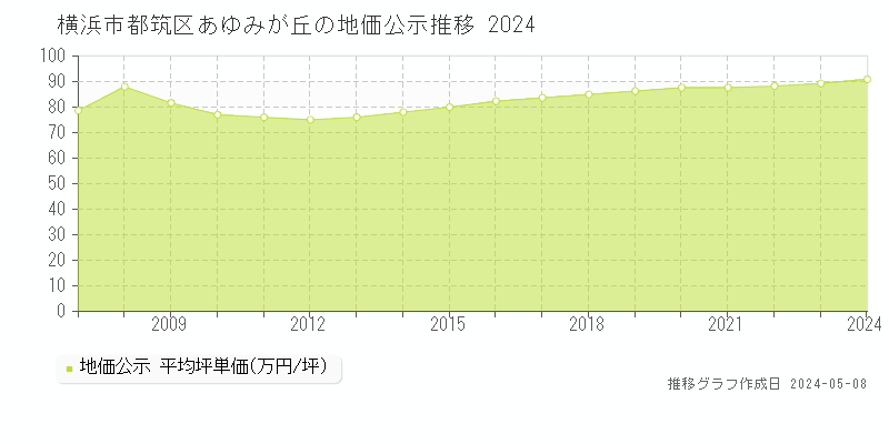 横浜市都筑区あゆみが丘の地価公示推移グラフ 