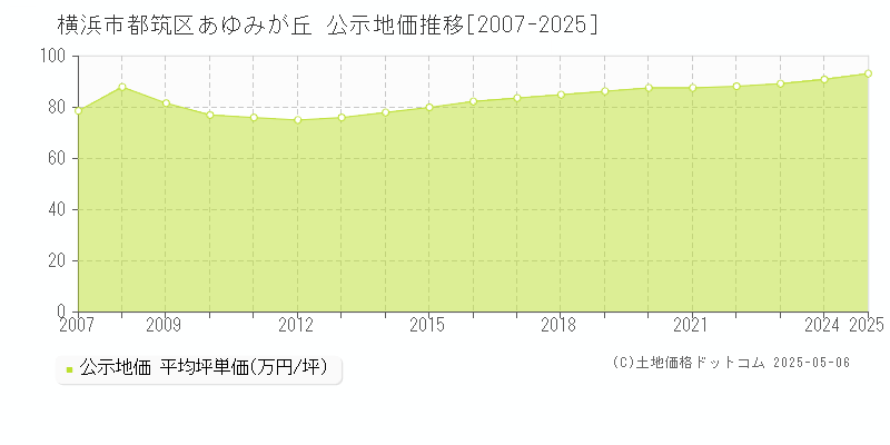 あゆみが丘(横浜市都筑区)の公示地価推移グラフ(坪単価)[2007-2025年]