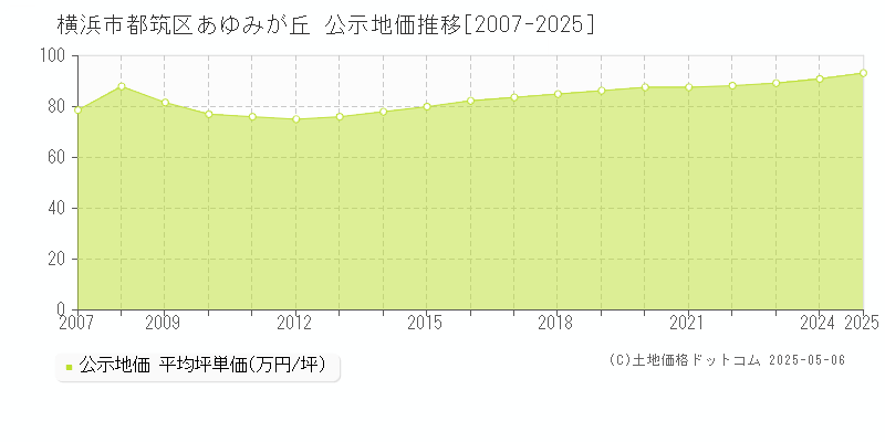 横浜市都筑区あゆみが丘の地価公示推移グラフ 