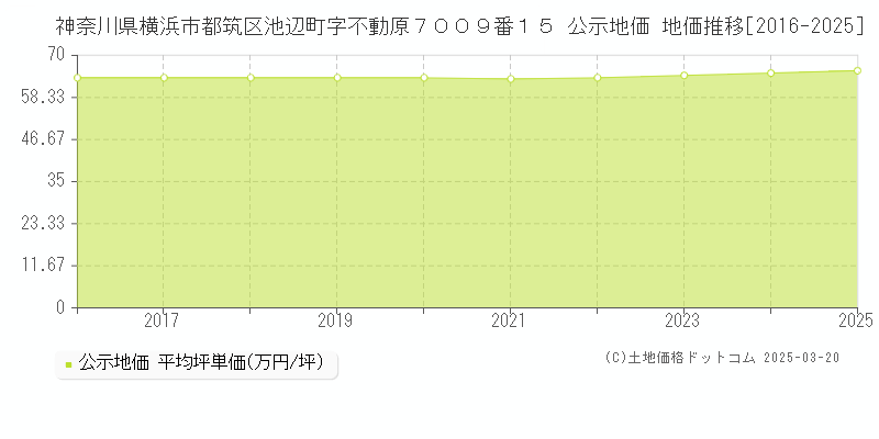 神奈川県横浜市都筑区池辺町字不動原７００９番１５ 公示地価 地価推移[2016-2025]