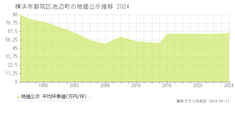 横浜市都筑区池辺町の地価公示推移グラフ 