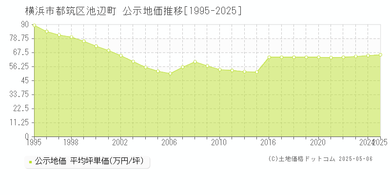 池辺町(横浜市都筑区)の公示地価推移グラフ(坪単価)[1995-2025年]