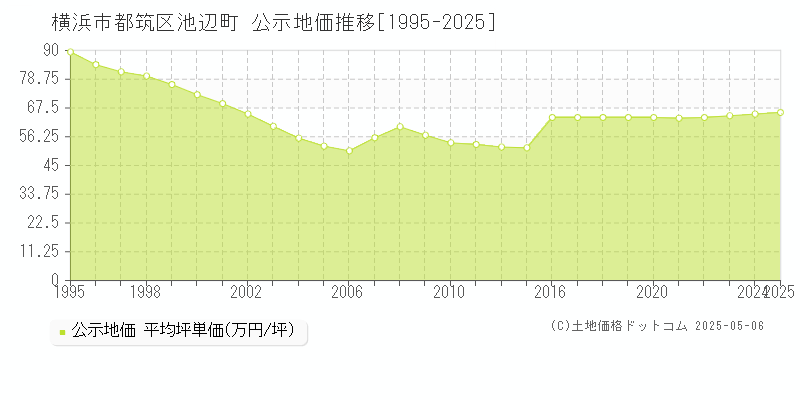 横浜市都筑区池辺町の地価公示推移グラフ 