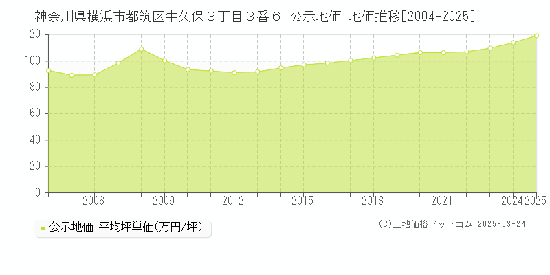 神奈川県横浜市都筑区牛久保３丁目３番６ 公示地価 地価推移[2004-2025]
