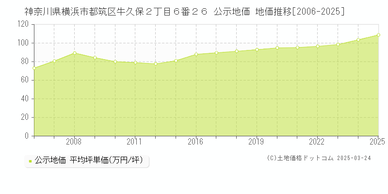 神奈川県横浜市都筑区牛久保２丁目６番２６ 公示地価 地価推移[2006-2025]