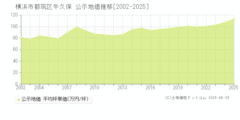 牛久保(横浜市都筑区)の公示地価推移グラフ(坪単価)[2002-2025年]