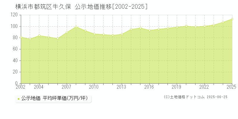 横浜市都筑区牛久保の地価公示推移グラフ 