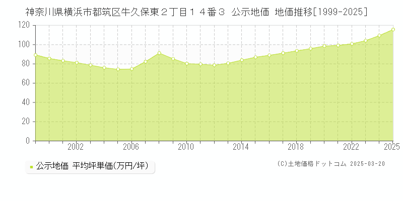 神奈川県横浜市都筑区牛久保東２丁目１４番３ 公示地価 地価推移[1999-2025]