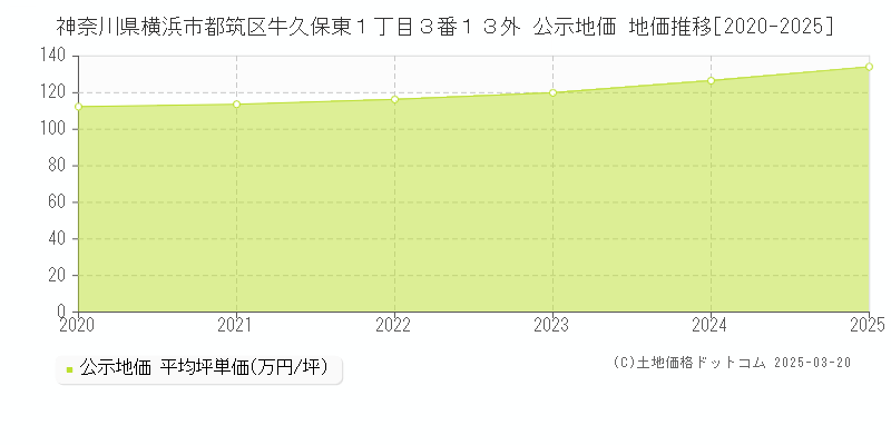 神奈川県横浜市都筑区牛久保東１丁目３番１３外 公示地価 地価推移[2020-2025]