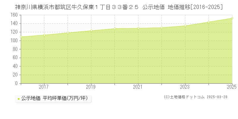 神奈川県横浜市都筑区牛久保東１丁目３３番２５ 公示地価 地価推移[2016-2025]