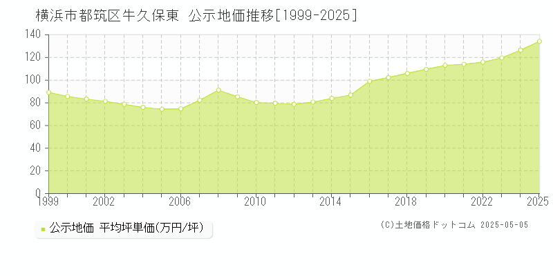 牛久保東(横浜市都筑区)の公示地価推移グラフ(坪単価)[1999-2025年]