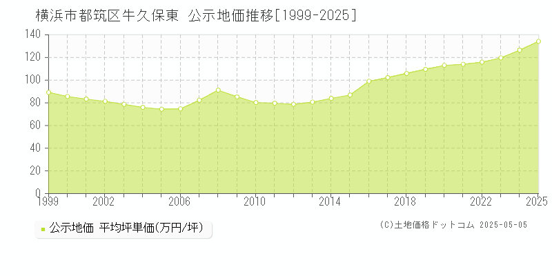 横浜市都筑区牛久保東の地価公示推移グラフ 