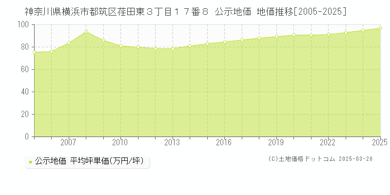 神奈川県横浜市都筑区荏田東３丁目１７番８ 公示地価 地価推移[2005-2025]