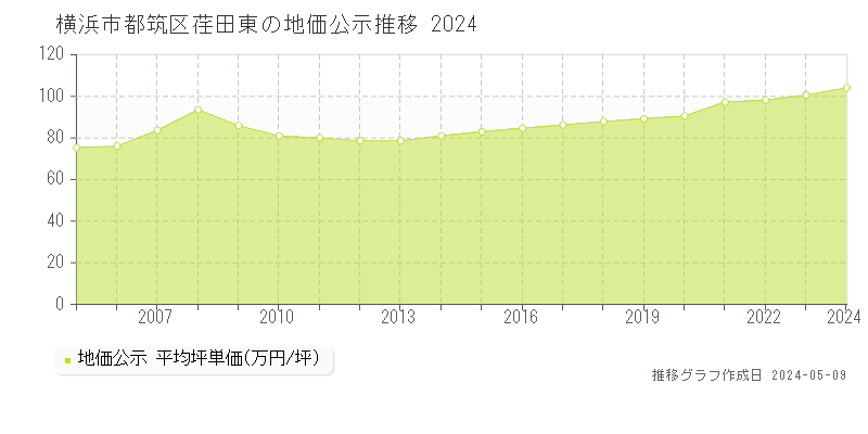 横浜市都筑区荏田東の地価公示推移グラフ 