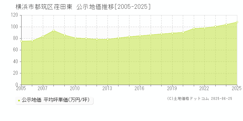 荏田東(横浜市都筑区)の公示地価推移グラフ(坪単価)[2005-2025年]